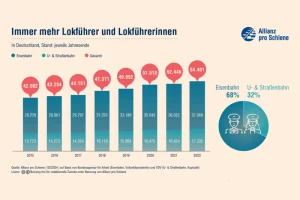 Quereinstieg in den Lokführer/innen-Beruf fördern